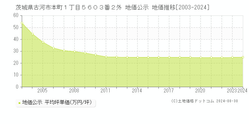 茨城県古河市本町１丁目５６０３番２外 公示地価 地価推移[2003-2024]