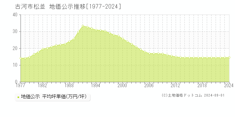 松並(古河市)の公示地価推移グラフ(坪単価)[1977-2024年]