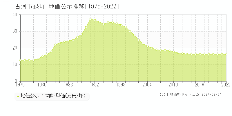 緑町(古河市)の公示地価推移グラフ(坪単価)[1975-2022年]