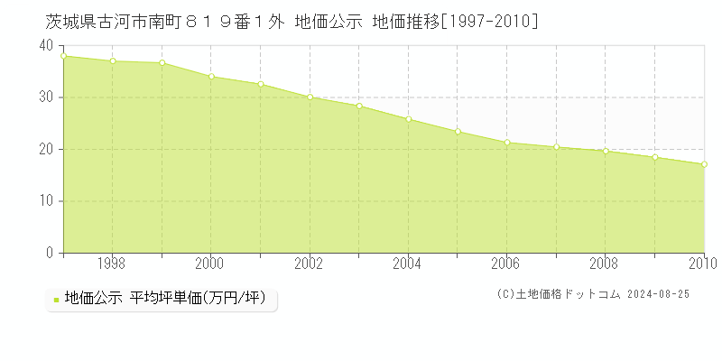 茨城県古河市南町８１９番１外 公示地価 地価推移[1997-2010]