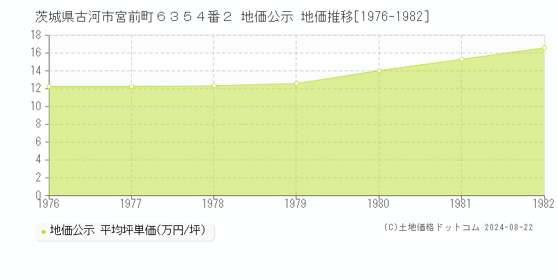 茨城県古河市宮前町６３５４番２ 公示地価 地価推移[1976-1982]