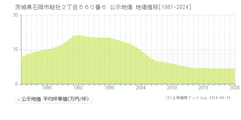 茨城県石岡市総社２丁目５６０番６ 公示地価 地価推移[1981-2024]