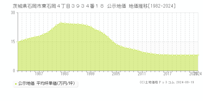 茨城県石岡市東石岡４丁目３９３４番１８ 公示地価 地価推移[1982-2024]