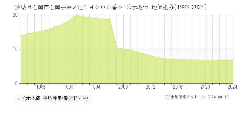 茨城県石岡市石岡字東ノ辻１４００３番８ 公示地価 地価推移[1983-2024]