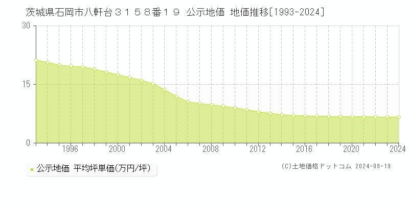 茨城県石岡市八軒台３１５８番１９ 公示地価 地価推移[1993-2024]