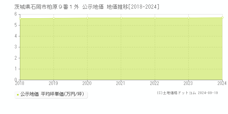 茨城県石岡市柏原９番１外 公示地価 地価推移[2018-2024]