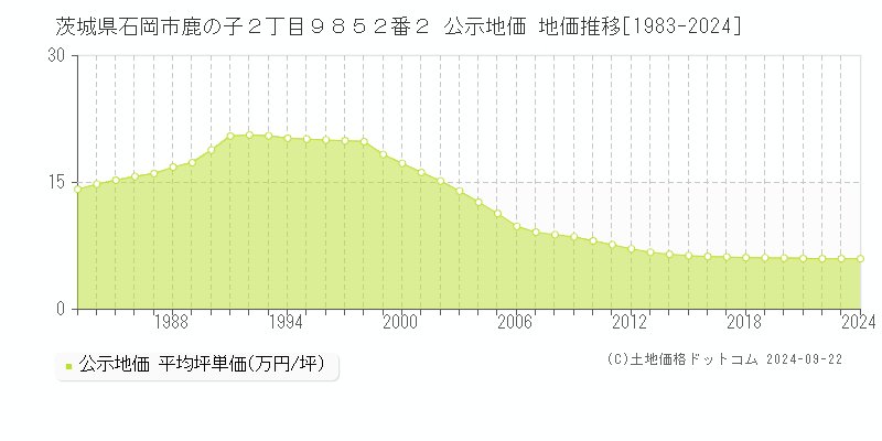 茨城県石岡市鹿の子２丁目９８５２番２ 公示地価 地価推移[1983-2024]