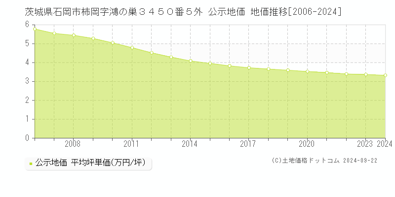 茨城県石岡市柿岡字鴻の巣３４５０番５外 公示地価 地価推移[2006-2024]