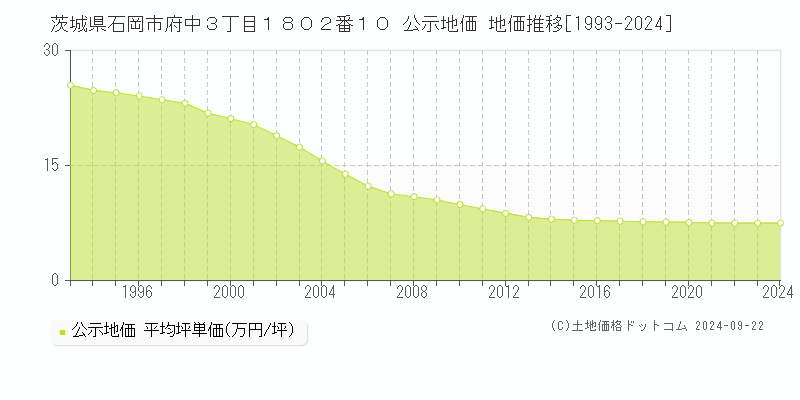 茨城県石岡市府中３丁目１８０２番１０ 公示地価 地価推移[1993-2024]