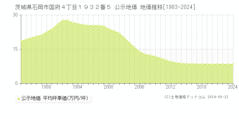 茨城県石岡市国府４丁目１９３２番５ 公示地価 地価推移[1983-2024]