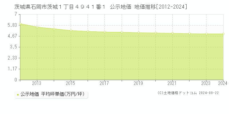 茨城県石岡市茨城１丁目４９４１番１ 公示地価 地価推移[2012-2024]