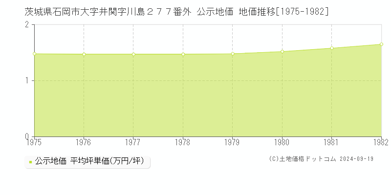 茨城県石岡市大字井関字川島２７７番外 公示地価 地価推移[1975-1982]