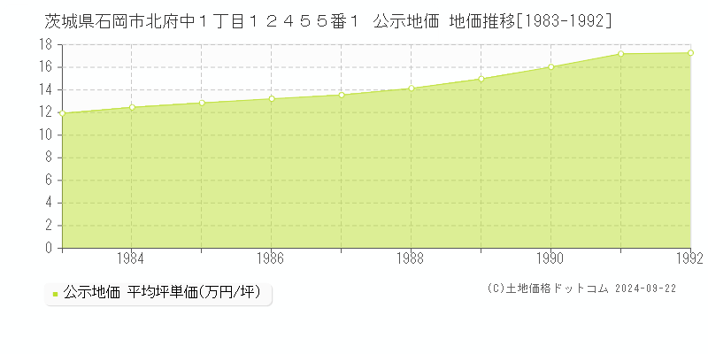 茨城県石岡市北府中１丁目１２４５５番１ 公示地価 地価推移[1983-1992]