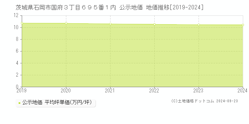 茨城県石岡市国府３丁目６９５番１内 公示地価 地価推移[2019-2024]