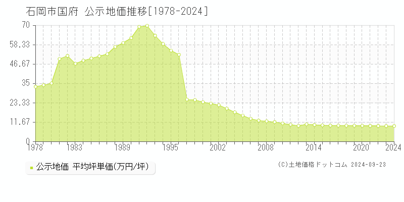 石岡市国府の地価公示推移グラフ 