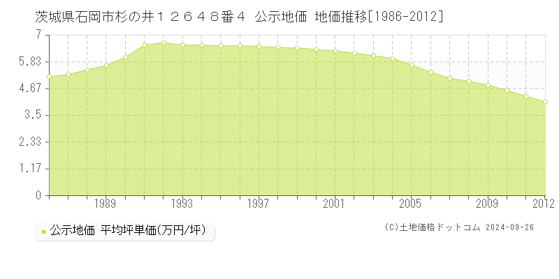 茨城県石岡市杉の井１２６４８番４ 公示地価 地価推移[1986-2012]