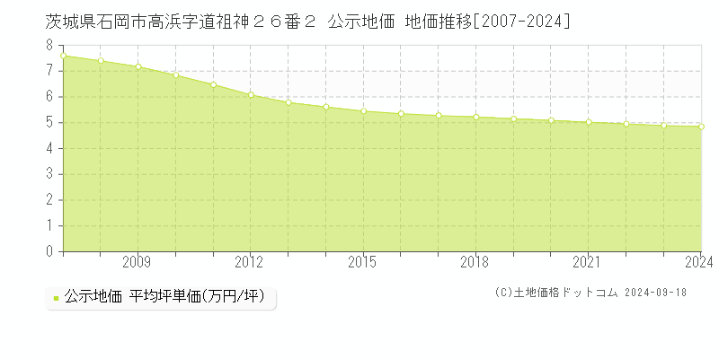 茨城県石岡市高浜字道祖神２６番２ 公示地価 地価推移[2007-2024]