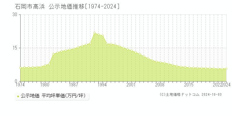 高浜(石岡市)の公示地価推移グラフ(坪単価)[1974-2024年]