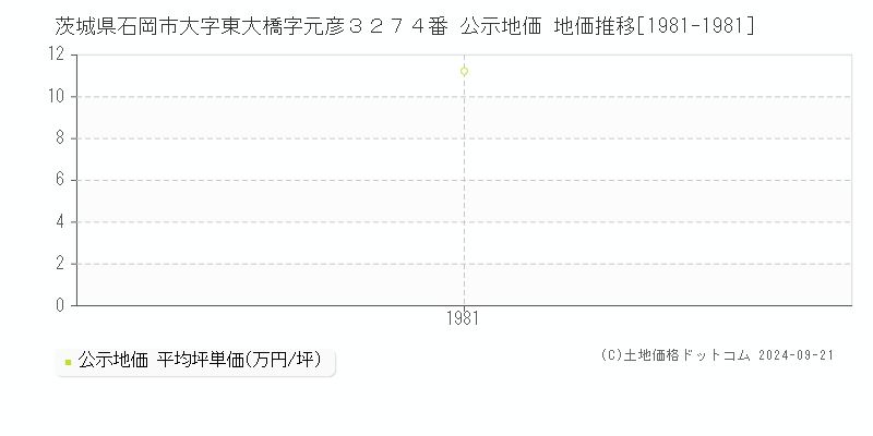 茨城県石岡市大字東大橋字元彦３２７４番 公示地価 地価推移[1981-1981]