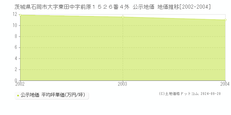 茨城県石岡市大字東田中字前原１５２６番４外 公示地価 地価推移[2002-2004]