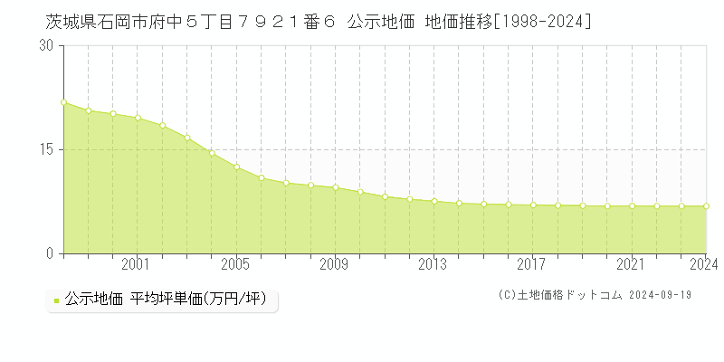 茨城県石岡市府中５丁目７９２１番６ 公示地価 地価推移[1998-2024]