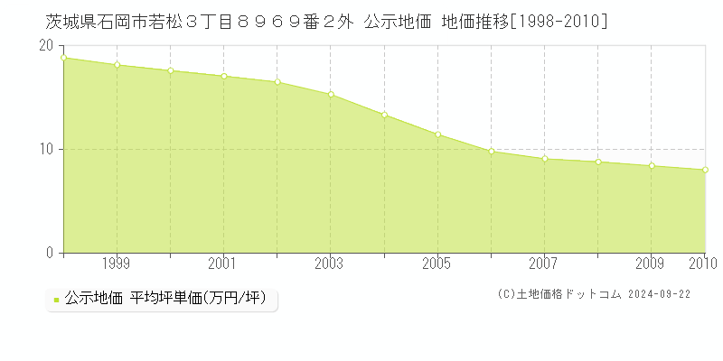 茨城県石岡市若松３丁目８９６９番２外 公示地価 地価推移[1998-2010]