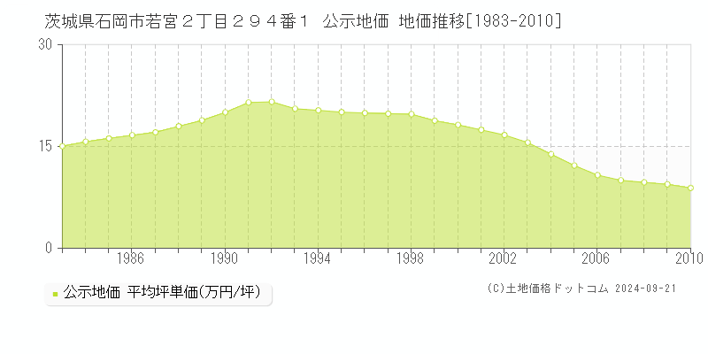 茨城県石岡市若宮２丁目２９４番１ 公示地価 地価推移[1983-2010]