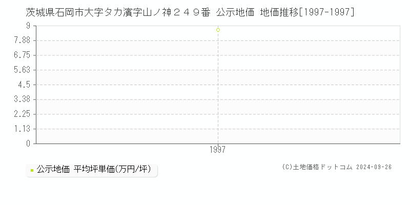 茨城県石岡市大字タカ濱字山ノ神２４９番 公示地価 地価推移[1997-1997]