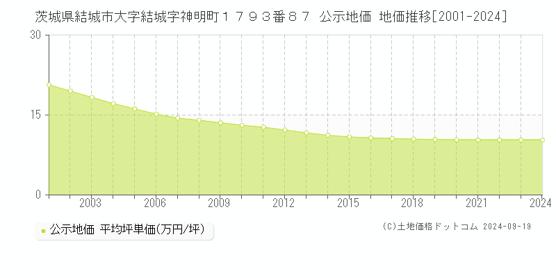 茨城県結城市大字結城字神明町１７９３番８７ 公示地価 地価推移[2001-2024]