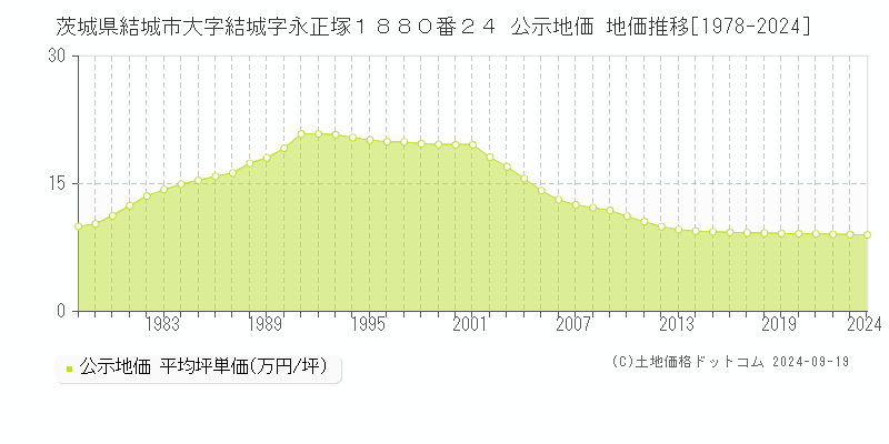 茨城県結城市大字結城字永正塚１８８０番２４ 公示地価 地価推移[1978-2024]