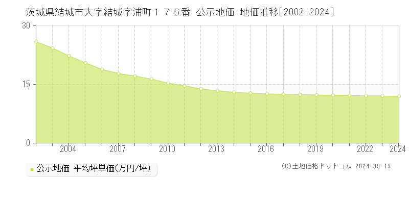 茨城県結城市大字結城字浦町１７６番 公示地価 地価推移[2002-2024]