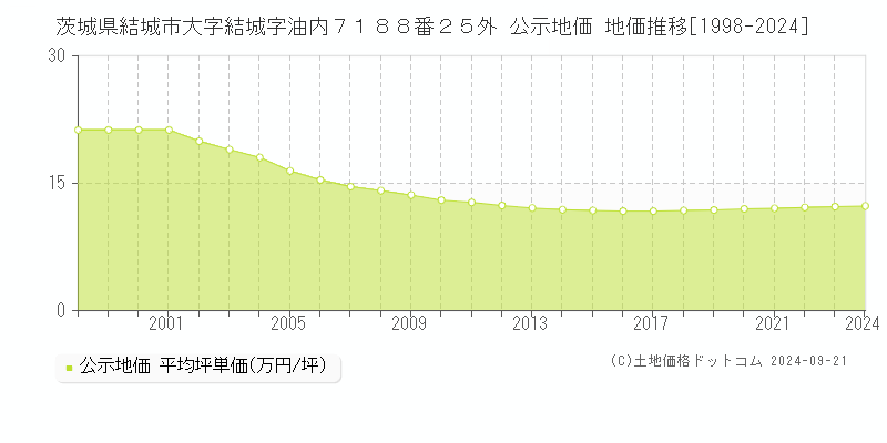 茨城県結城市大字結城字油内７１８８番２５外 公示地価 地価推移[1998-2024]