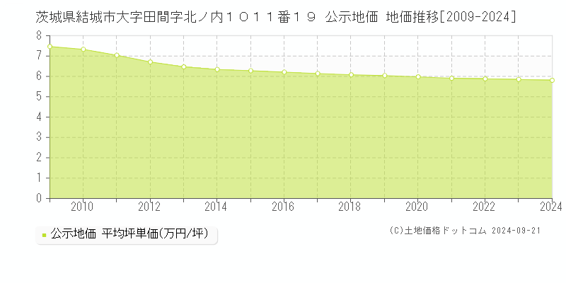 茨城県結城市大字田間字北ノ内１０１１番１９ 公示地価 地価推移[2009-2024]