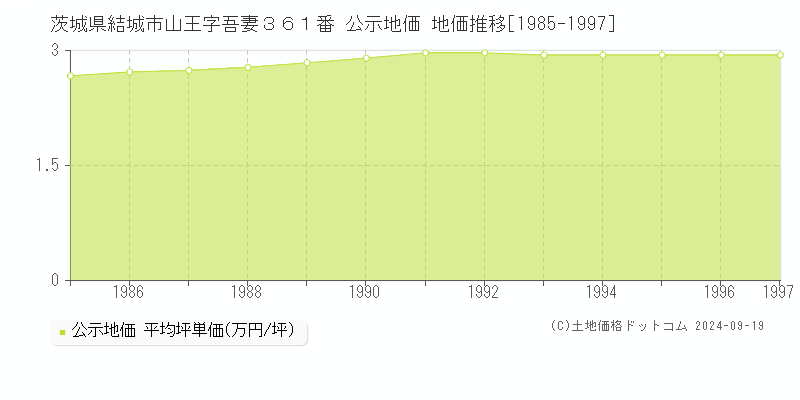 茨城県結城市山王字吾妻３６１番 公示地価 地価推移[1985-1997]