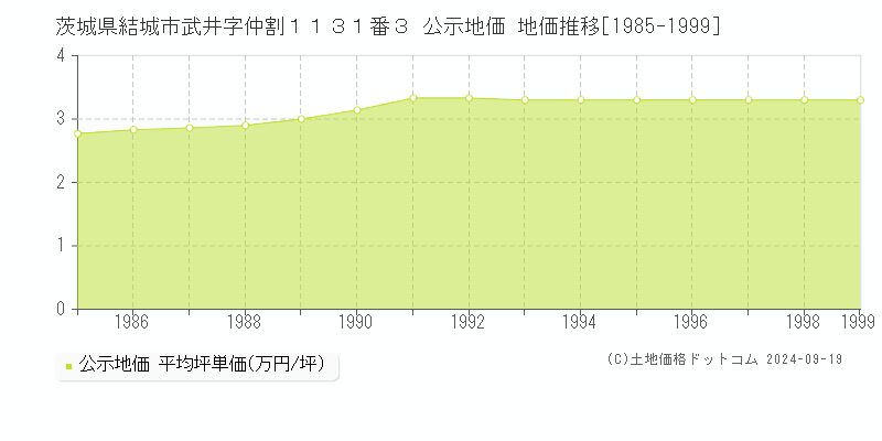 茨城県結城市武井字仲割１１３１番３ 公示地価 地価推移[1985-1999]