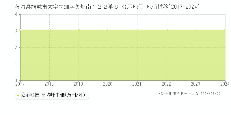 茨城県結城市大字矢畑字矢畑南１２２番６ 公示地価 地価推移[2017-2024]