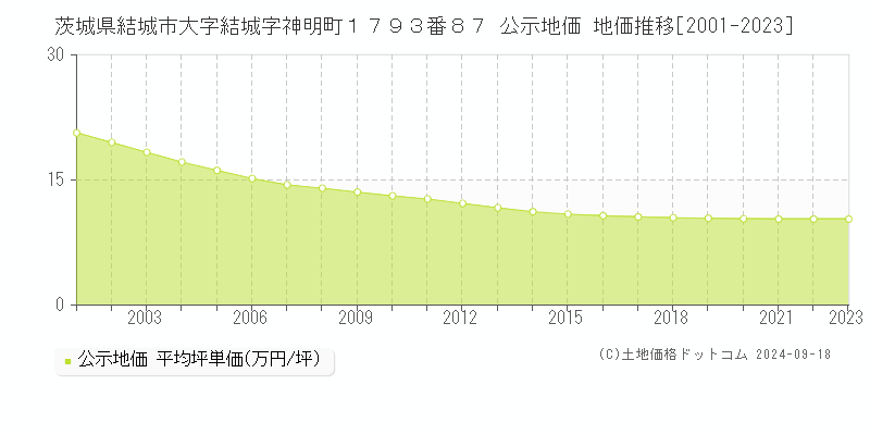 茨城県結城市大字結城字神明町１７９３番８７ 公示地価 地価推移[2001-2024]