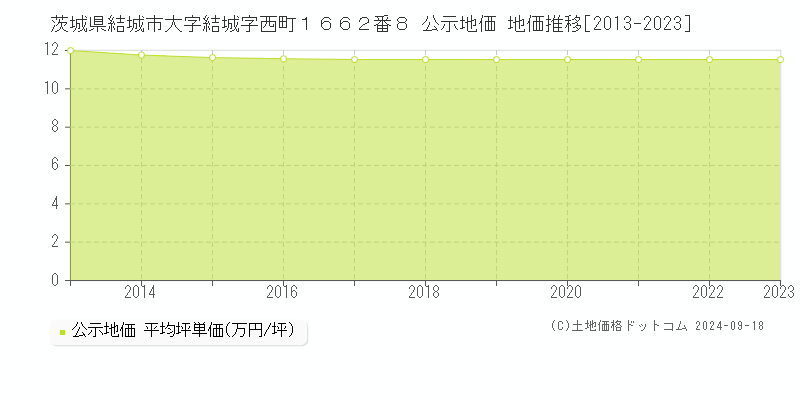 茨城県結城市大字結城字西町１６６２番８ 公示地価 地価推移[2013-2024]