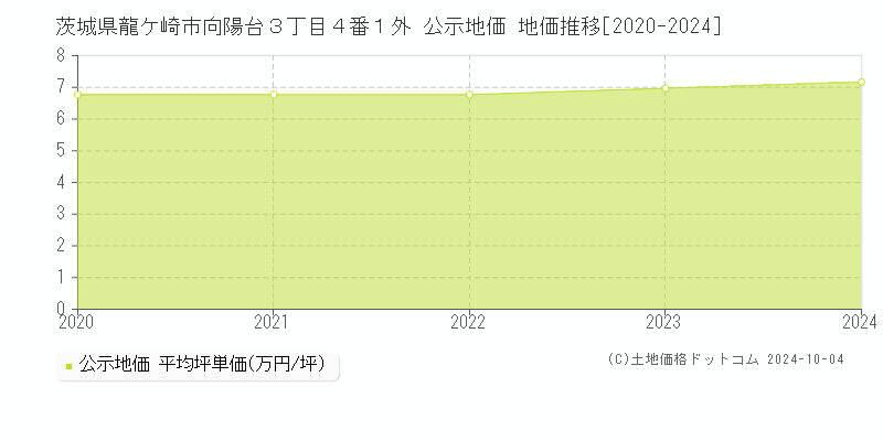 茨城県龍ケ崎市向陽台３丁目４番１外 公示地価 地価推移[2020-2024]