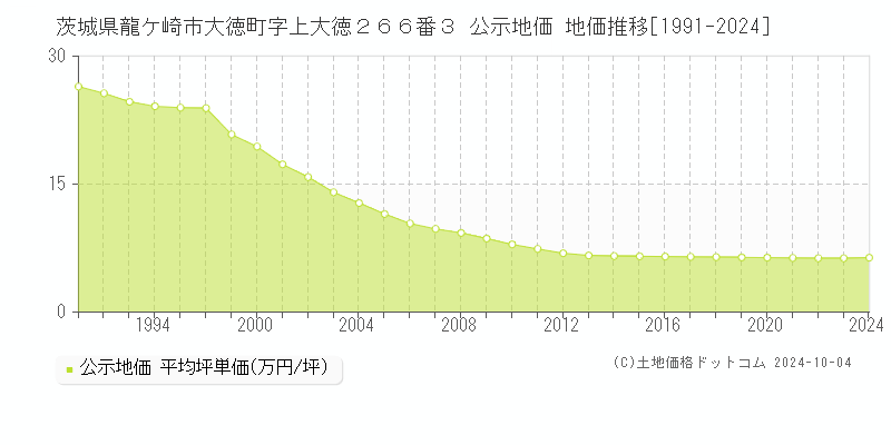 茨城県龍ケ崎市大徳町字上大徳２６６番３ 公示地価 地価推移[1991-2024]