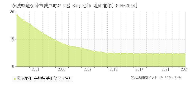 茨城県龍ケ崎市愛戸町２６番 公示地価 地価推移[1998-2024]