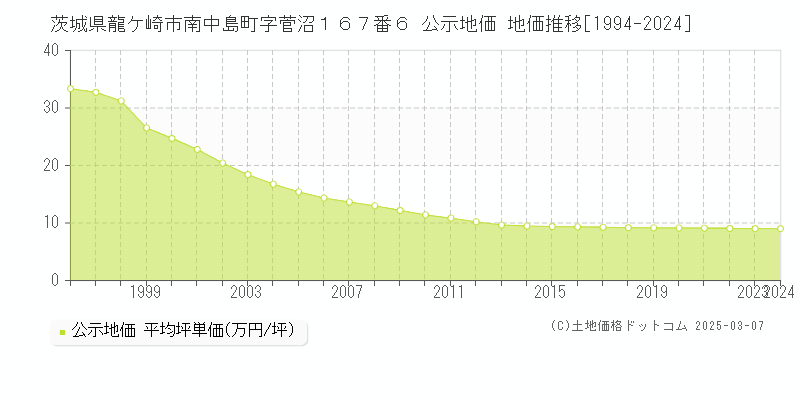 茨城県龍ケ崎市南中島町字菅沼１６７番６ 公示地価 地価推移[1994-2024]