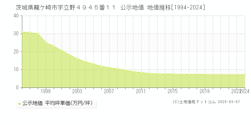 茨城県龍ケ崎市字立野４９４５番１１ 公示地価 地価推移[1994-2024]