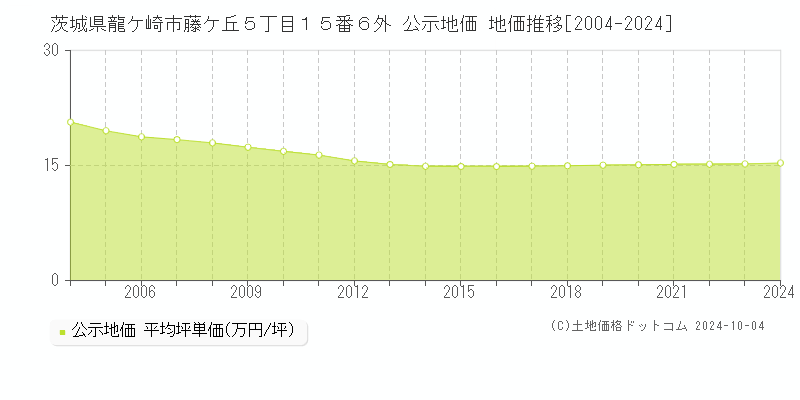 茨城県龍ケ崎市藤ケ丘５丁目１５番６外 公示地価 地価推移[2004-2024]