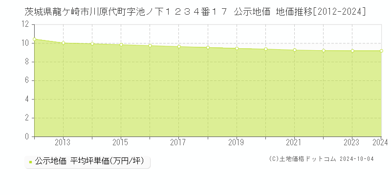 茨城県龍ケ崎市川原代町字池ノ下１２３４番１７ 公示地価 地価推移[2012-2024]