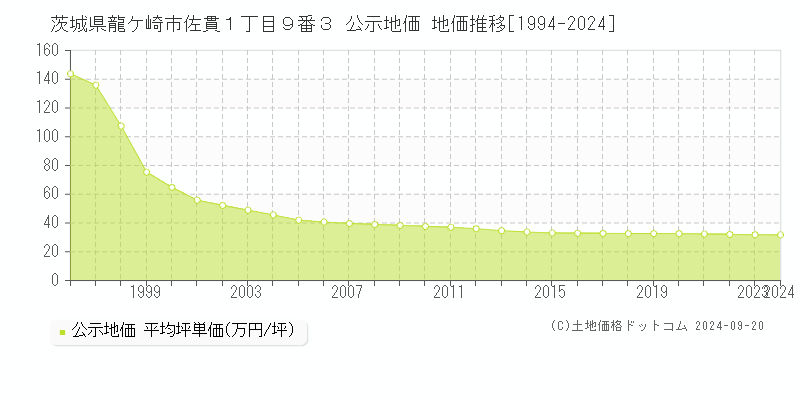 茨城県龍ケ崎市佐貫１丁目９番３ 公示地価 地価推移[1994-2024]