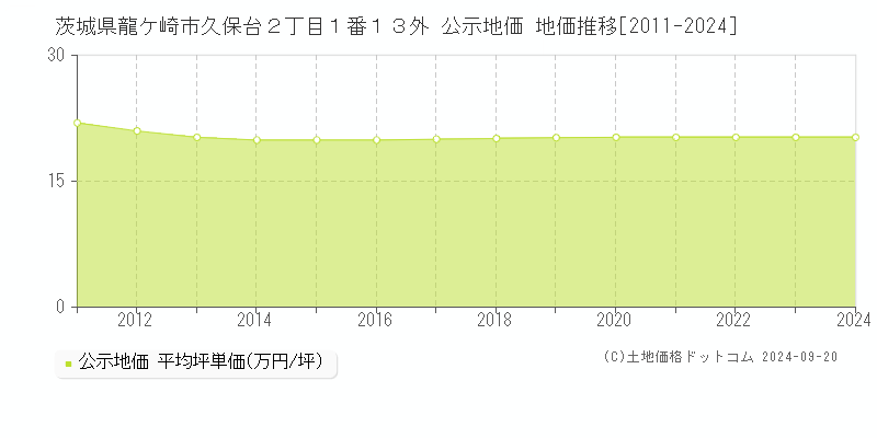 茨城県龍ケ崎市久保台２丁目１番１３外 公示地価 地価推移[2011-2024]