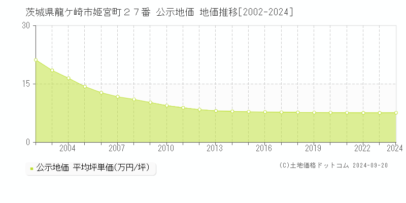 茨城県龍ケ崎市姫宮町２７番 公示地価 地価推移[2002-2024]