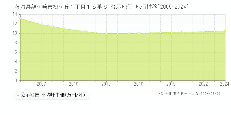 茨城県龍ケ崎市松ケ丘１丁目１５番６ 公示地価 地価推移[2005-2024]