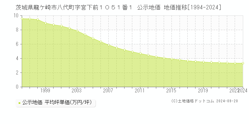 茨城県龍ケ崎市八代町字宮下前１０５１番１ 公示地価 地価推移[1994-2024]